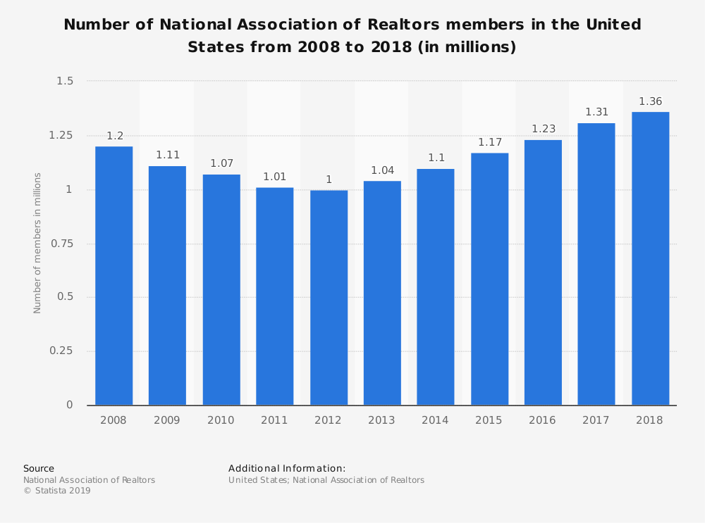 Número de Agentes de Bienes Raíces en los Estados Unidos