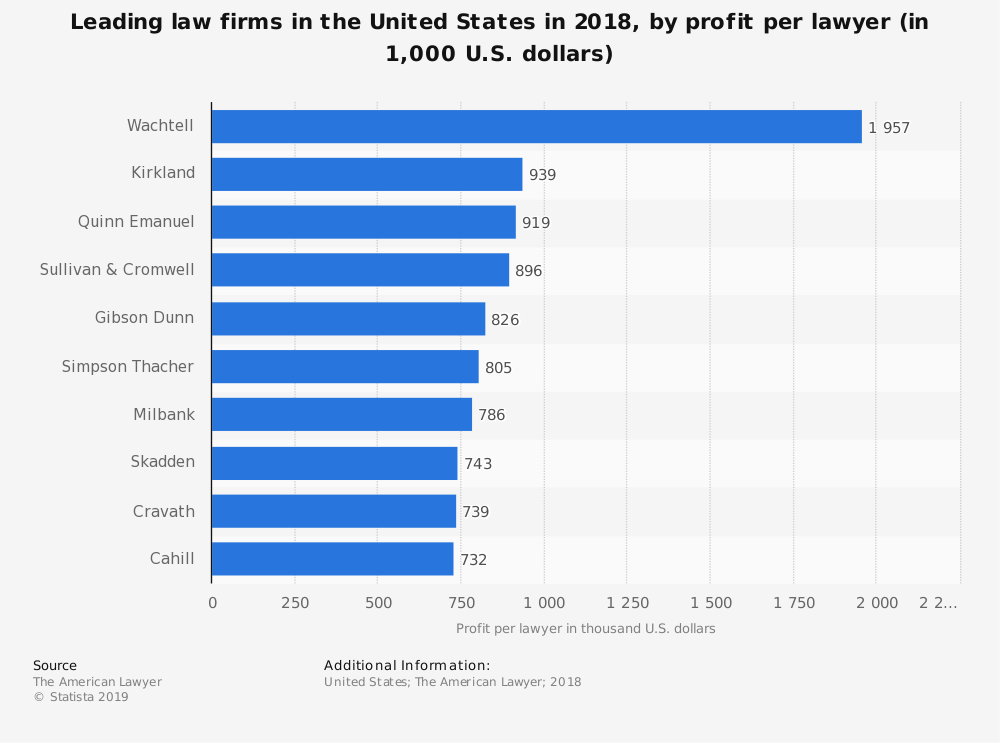 Bufetes de abogados con la mayor cantidad de ganancias por abogado